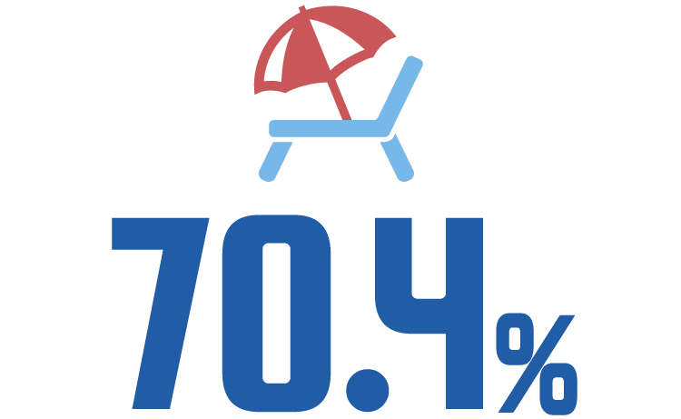 70.4%