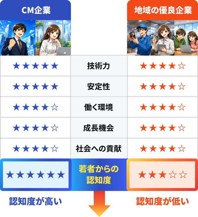CM企業と地域の優良企業との比較