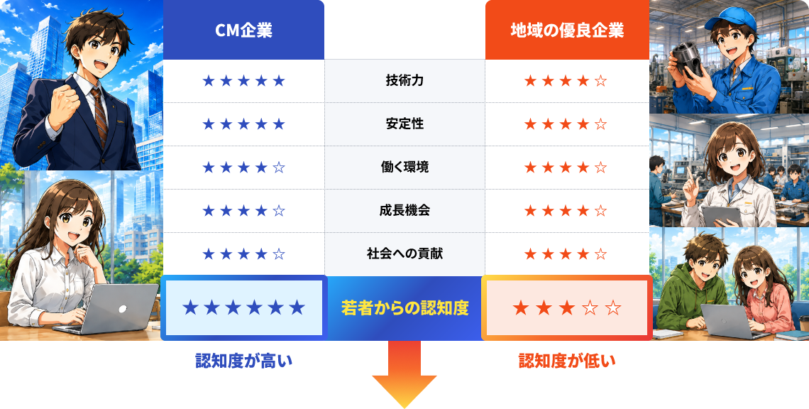 CM企業と地域の優良企業との比較