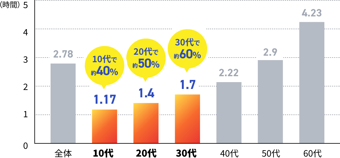 グラフ：テレビ視聴時間（平日・1日あたりの平均）