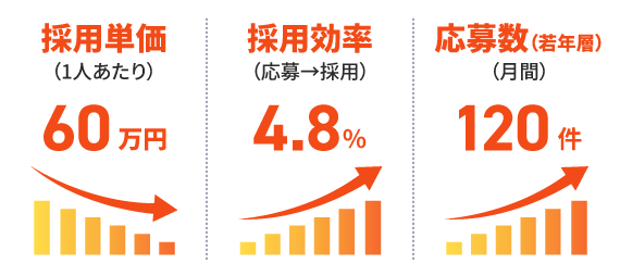 認知が高い企業の採用状況(イメージ)グラフ