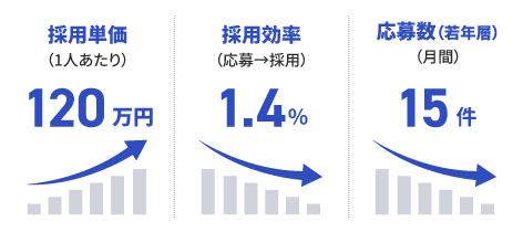 認知が低い企業の採用状況(イメージ)グラフ