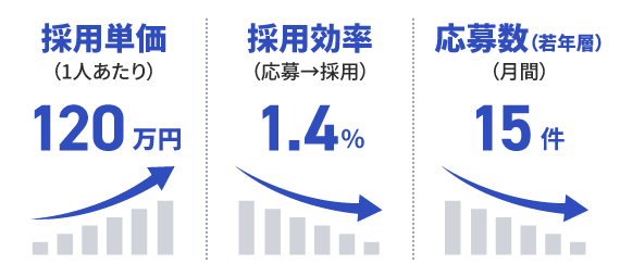 認知が低い企業の採用状況(イメージ)グラフ