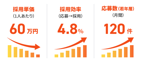 認知が高い企業の採用状況(イメージ)グラフ