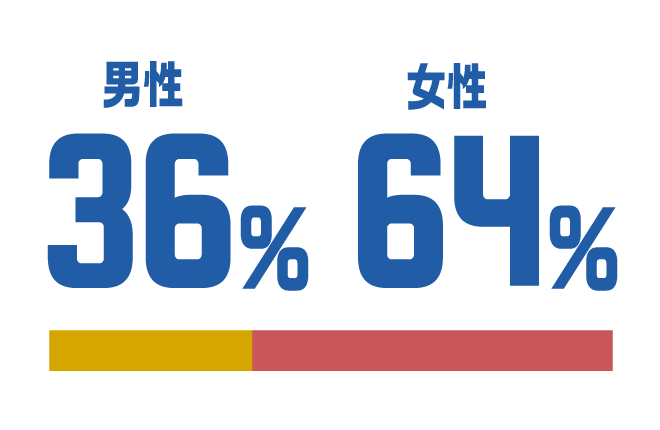 男性36%、女性64%