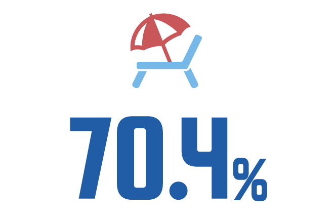 70.4%