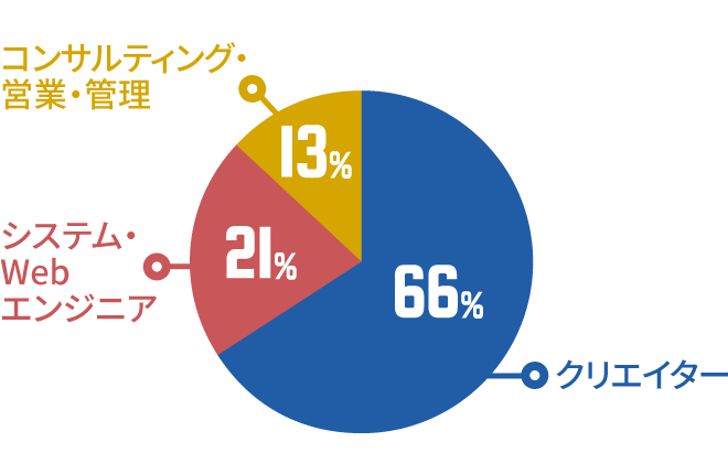 クリエイター66%、システム・Webエンジニア21%、コンサルティング・営業・管理13%