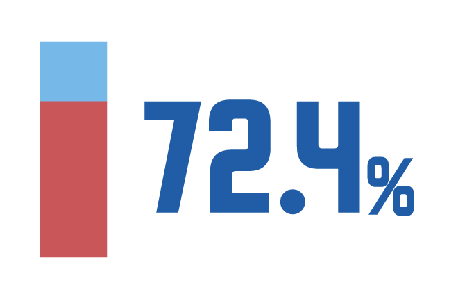 72.4%