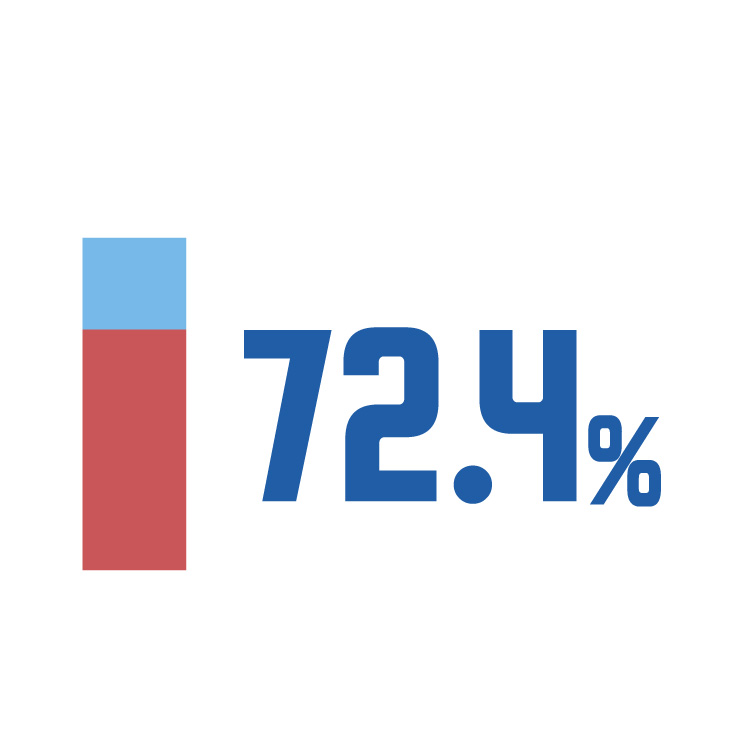 72.4%