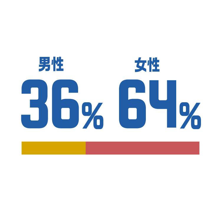 男性36%、女性64%