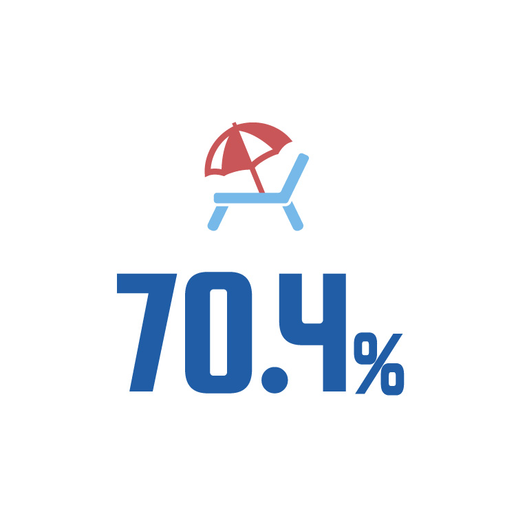 70.4%
