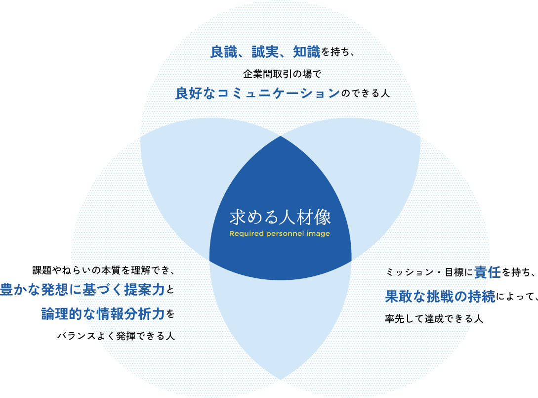 良識、誠実、知識を持ち、企業間取引の場で良好なコミュニケーションのできる人。課題やねらいの本質を理解でき、豊かな発想に基づく提案力と論理的な情報分析力を バランスよく発揮できる人。ミッション・目標に責任を持ち、果敢な挑戦の持続によって、率先して達成できる人。
