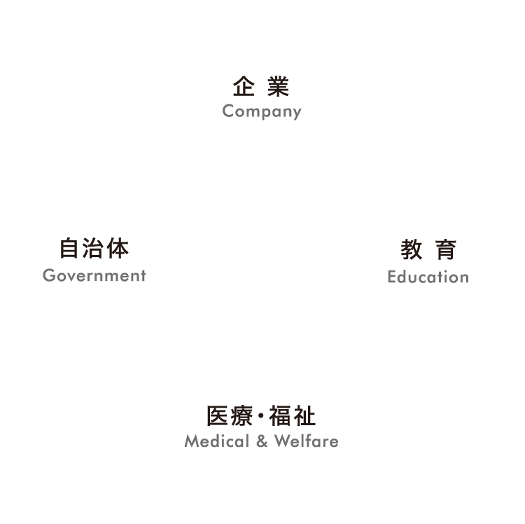 法人、企業、教育、医療・福祉、自治体